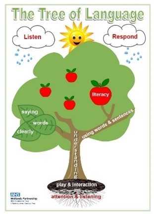 The Tree of Language
