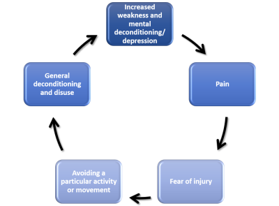 Diagram showing how when we become less active our bodies decondition and it amplifying pain.